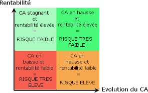 Matrice des risques du compte de résultat évolution compte de résultat